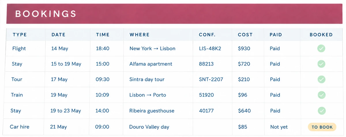 Bookings tab of the sample trip with six of its nine bookings, each with a time, confirmation number, cost and paid status, and the car hire marked to book