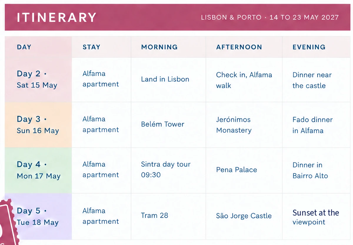 Itinerary tab of the sample trip showing days 2 to 5 in Lisbon, each with the stay filled in from Bookings, plus the morning, afternoon and evening plan