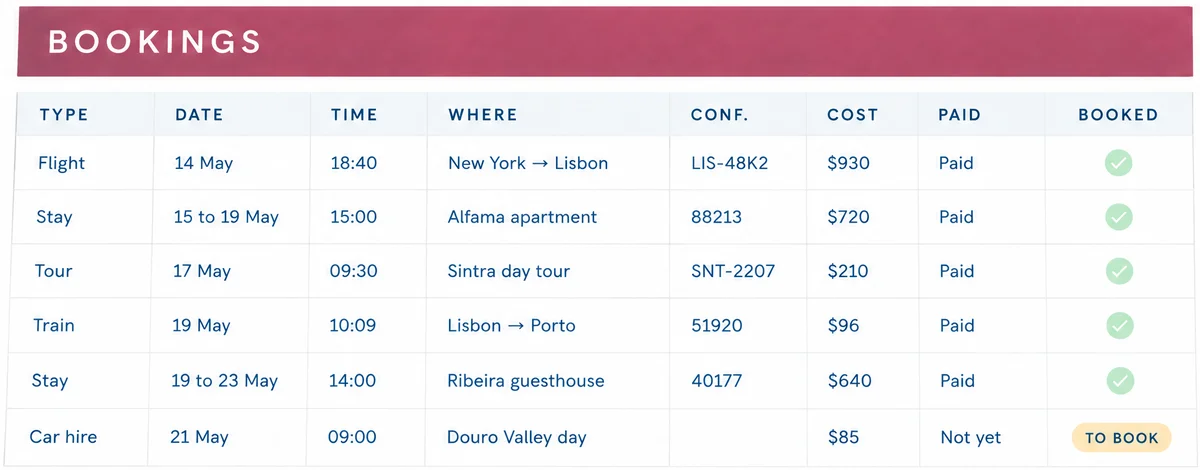 Bookings tab of the sample trip with flights, stays, tour, train and car hire, each with a time, confirmation number, cost and booked tick