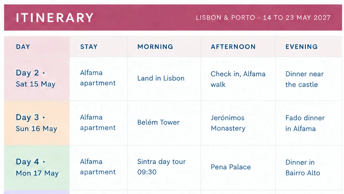 Itinerary tab of the sample trip, Lisbon and Porto, showing days 2 to 4 with the stay, morning, afternoon and evening for each day