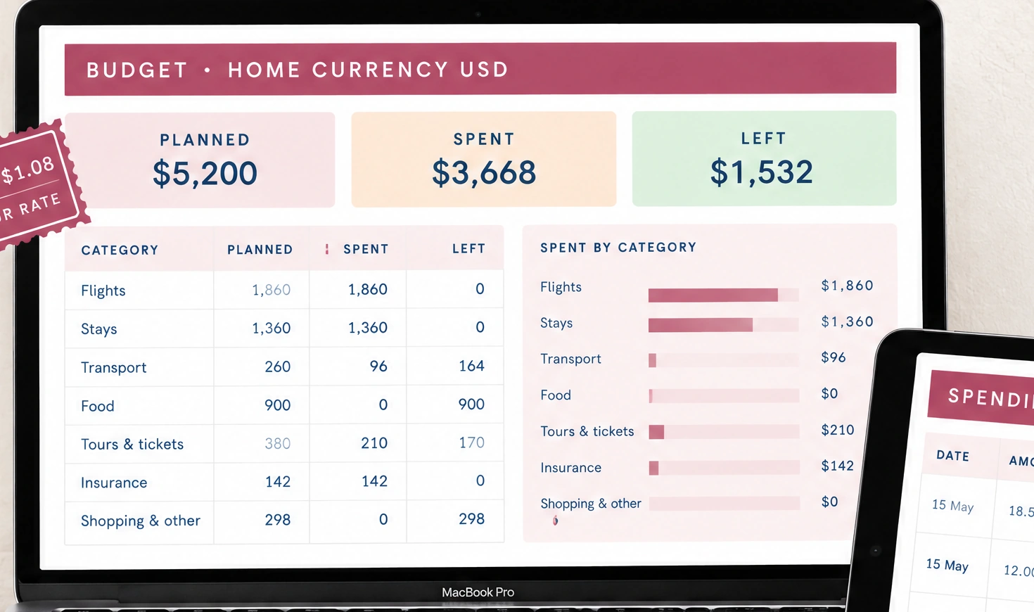 Budget tab of the sample trip: planned $5,200, spent $3,668, left $1,532, with the six category rows